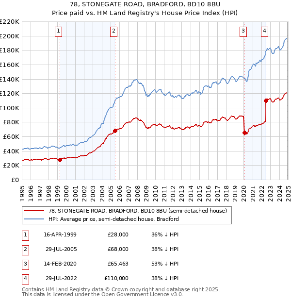 78, STONEGATE ROAD, BRADFORD, BD10 8BU: Price paid vs HM Land Registry's House Price Index