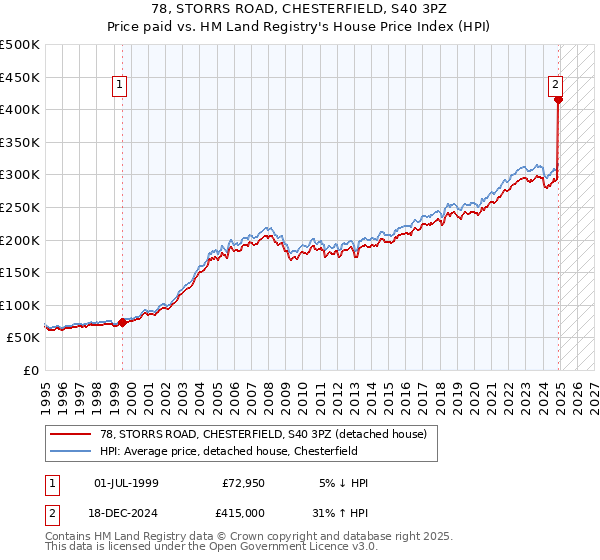 78, STORRS ROAD, CHESTERFIELD, S40 3PZ: Price paid vs HM Land Registry's House Price Index