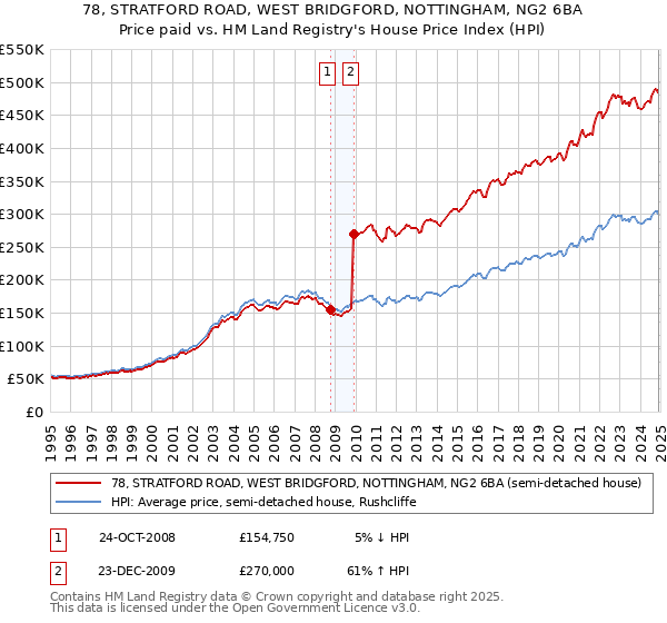 78, STRATFORD ROAD, WEST BRIDGFORD, NOTTINGHAM, NG2 6BA: Price paid vs HM Land Registry's House Price Index