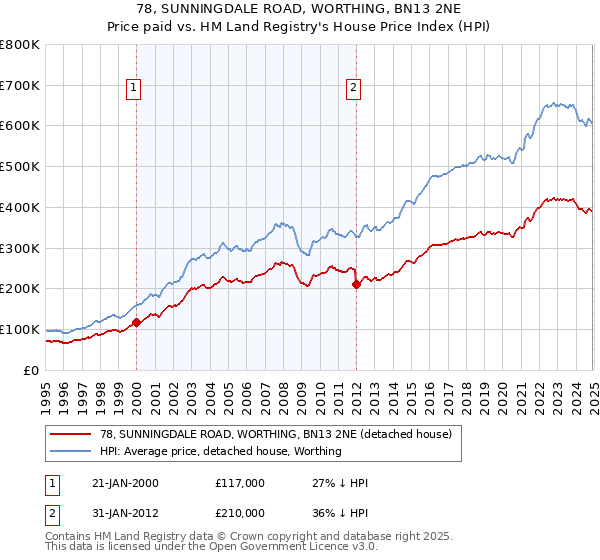 78, SUNNINGDALE ROAD, WORTHING, BN13 2NE: Price paid vs HM Land Registry's House Price Index