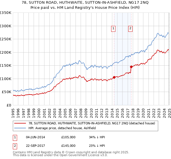 78, SUTTON ROAD, HUTHWAITE, SUTTON-IN-ASHFIELD, NG17 2NQ: Price paid vs HM Land Registry's House Price Index