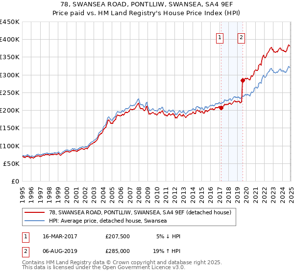 78, SWANSEA ROAD, PONTLLIW, SWANSEA, SA4 9EF: Price paid vs HM Land Registry's House Price Index