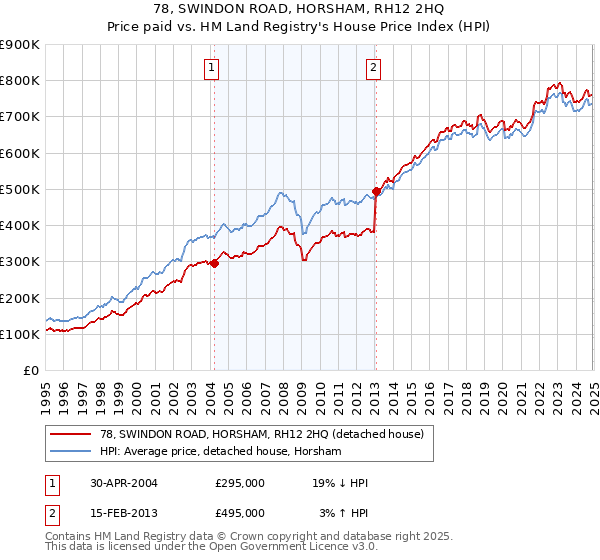 78, SWINDON ROAD, HORSHAM, RH12 2HQ: Price paid vs HM Land Registry's House Price Index