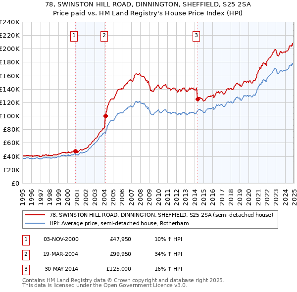 78, SWINSTON HILL ROAD, DINNINGTON, SHEFFIELD, S25 2SA: Price paid vs HM Land Registry's House Price Index