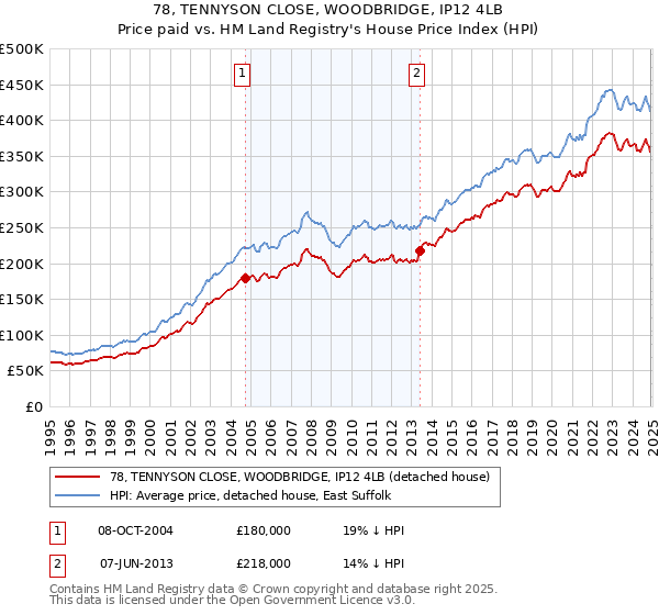 78, TENNYSON CLOSE, WOODBRIDGE, IP12 4LB: Price paid vs HM Land Registry's House Price Index
