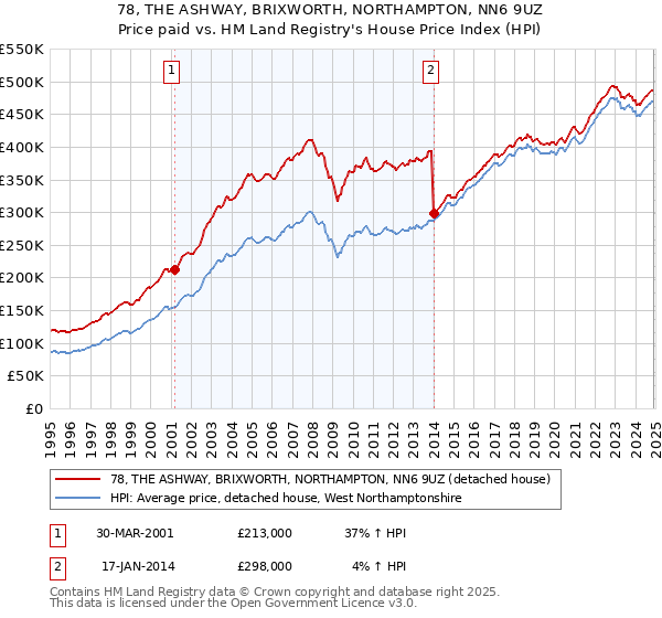 78, THE ASHWAY, BRIXWORTH, NORTHAMPTON, NN6 9UZ: Price paid vs HM Land Registry's House Price Index