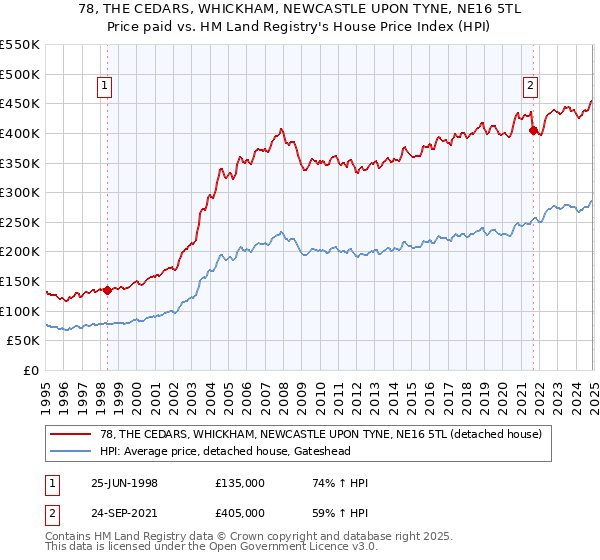 78, THE CEDARS, WHICKHAM, NEWCASTLE UPON TYNE, NE16 5TL: Price paid vs HM Land Registry's House Price Index