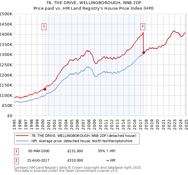 78, THE DRIVE, WELLINGBOROUGH, NN8 2DF: Price paid vs HM Land Registry's House Price Index