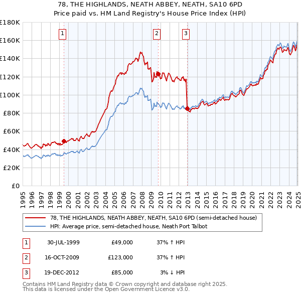 78, THE HIGHLANDS, NEATH ABBEY, NEATH, SA10 6PD: Price paid vs HM Land Registry's House Price Index