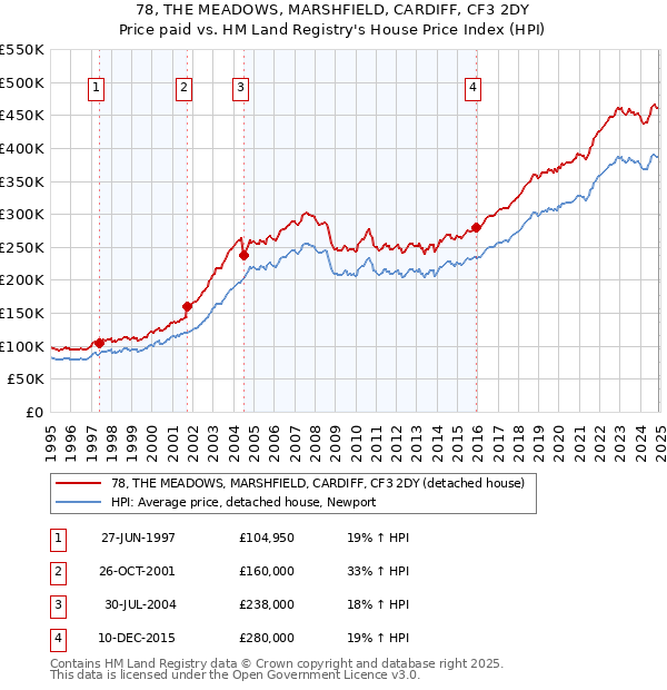 78, THE MEADOWS, MARSHFIELD, CARDIFF, CF3 2DY: Price paid vs HM Land Registry's House Price Index