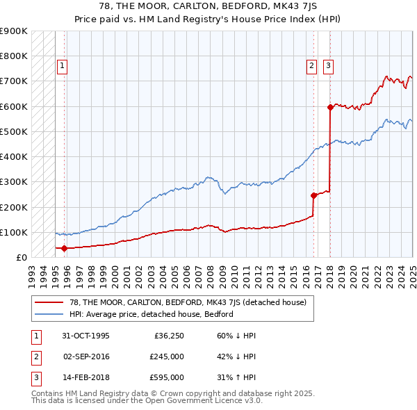 78, THE MOOR, CARLTON, BEDFORD, MK43 7JS: Price paid vs HM Land Registry's House Price Index