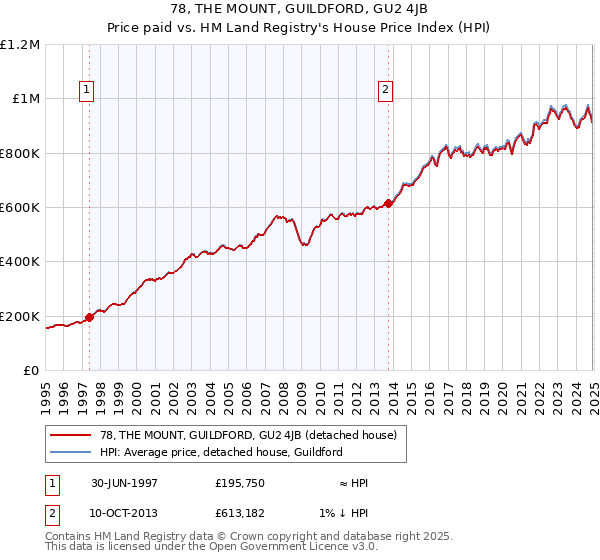 78, THE MOUNT, GUILDFORD, GU2 4JB: Price paid vs HM Land Registry's House Price Index
