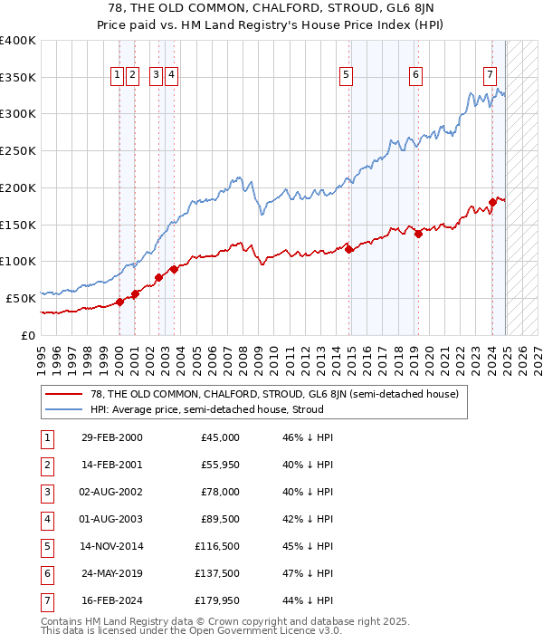 78, THE OLD COMMON, CHALFORD, STROUD, GL6 8JN: Price paid vs HM Land Registry's House Price Index