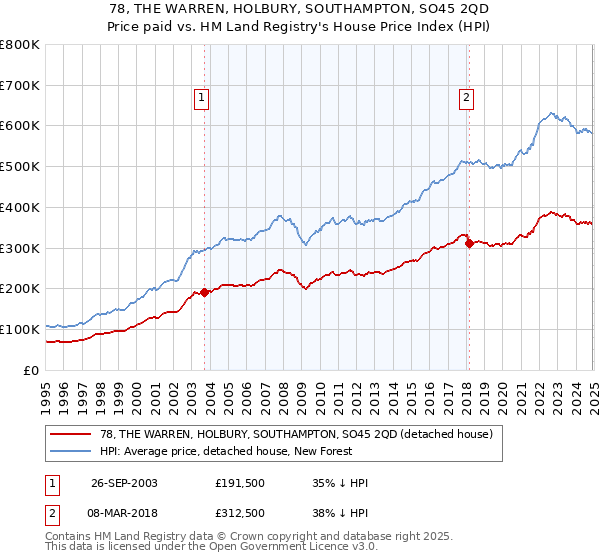 78, THE WARREN, HOLBURY, SOUTHAMPTON, SO45 2QD: Price paid vs HM Land Registry's House Price Index