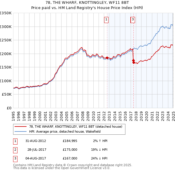 78, THE WHARF, KNOTTINGLEY, WF11 8BT: Price paid vs HM Land Registry's House Price Index