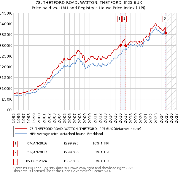 78, THETFORD ROAD, WATTON, THETFORD, IP25 6UX: Price paid vs HM Land Registry's House Price Index