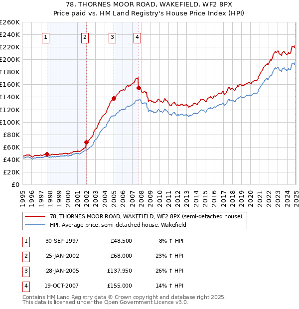 78, THORNES MOOR ROAD, WAKEFIELD, WF2 8PX: Price paid vs HM Land Registry's House Price Index