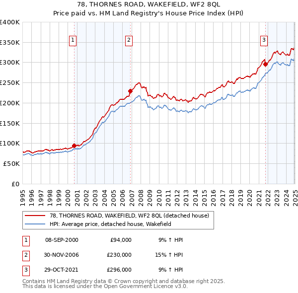 78, THORNES ROAD, WAKEFIELD, WF2 8QL: Price paid vs HM Land Registry's House Price Index