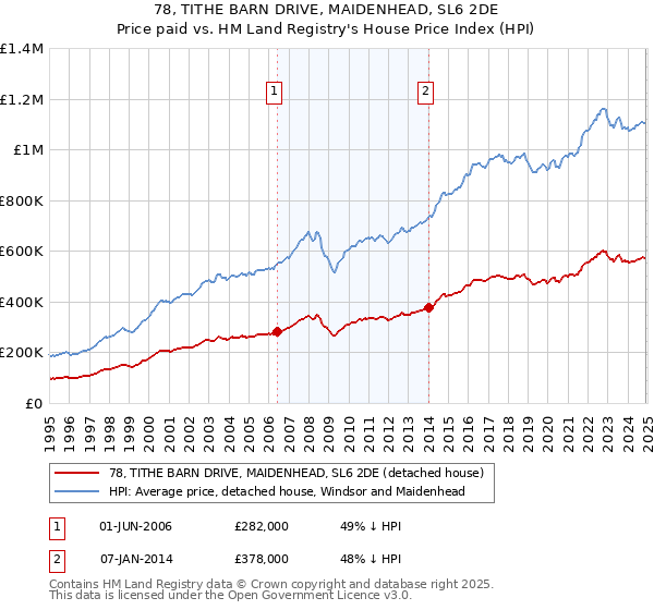 78, TITHE BARN DRIVE, MAIDENHEAD, SL6 2DE: Price paid vs HM Land Registry's House Price Index