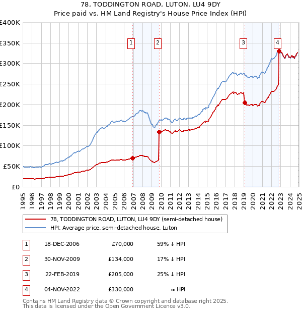 78, TODDINGTON ROAD, LUTON, LU4 9DY: Price paid vs HM Land Registry's House Price Index