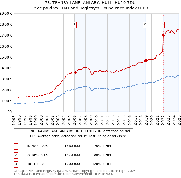 78, TRANBY LANE, ANLABY, HULL, HU10 7DU: Price paid vs HM Land Registry's House Price Index