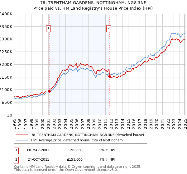 78, TRENTHAM GARDENS, NOTTINGHAM, NG8 3NF: Price paid vs HM Land Registry's House Price Index