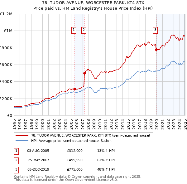 78, TUDOR AVENUE, WORCESTER PARK, KT4 8TX: Price paid vs HM Land Registry's House Price Index