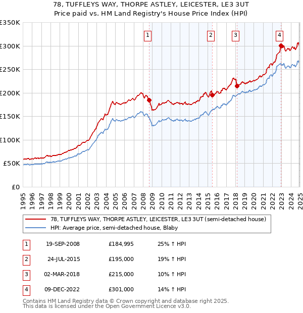 78, TUFFLEYS WAY, THORPE ASTLEY, LEICESTER, LE3 3UT: Price paid vs HM Land Registry's House Price Index