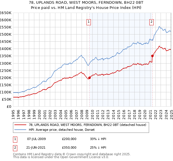 78, UPLANDS ROAD, WEST MOORS, FERNDOWN, BH22 0BT: Price paid vs HM Land Registry's House Price Index