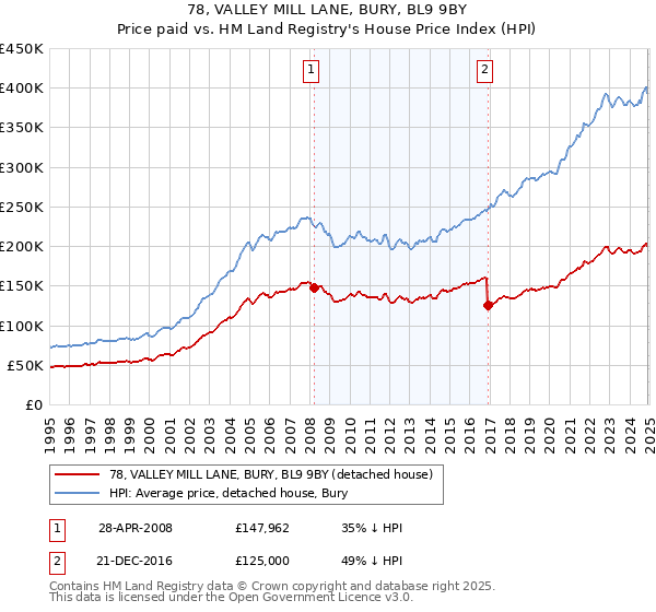 78, VALLEY MILL LANE, BURY, BL9 9BY: Price paid vs HM Land Registry's House Price Index