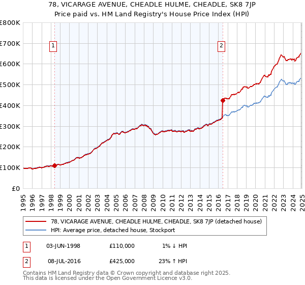 78, VICARAGE AVENUE, CHEADLE HULME, CHEADLE, SK8 7JP: Price paid vs HM Land Registry's House Price Index