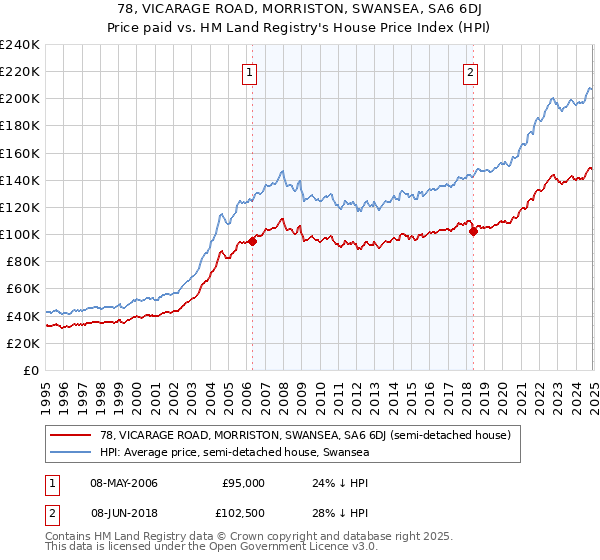 78, VICARAGE ROAD, MORRISTON, SWANSEA, SA6 6DJ: Price paid vs HM Land Registry's House Price Index