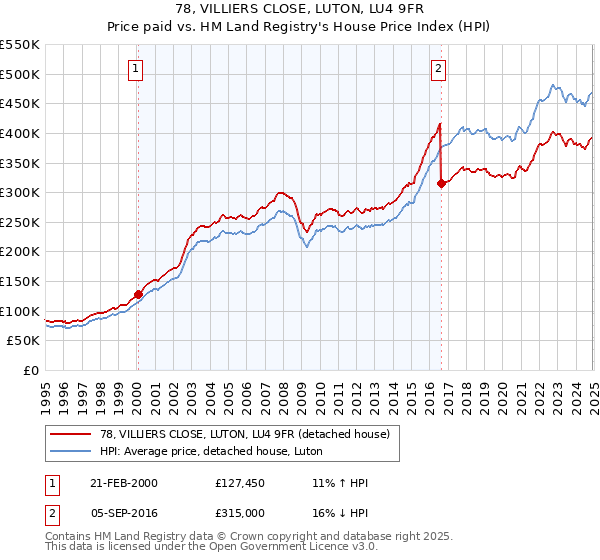 78, VILLIERS CLOSE, LUTON, LU4 9FR: Price paid vs HM Land Registry's House Price Index