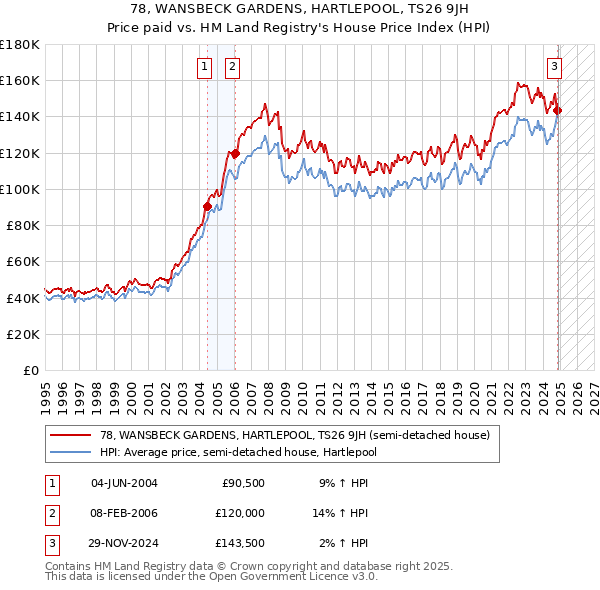 78, WANSBECK GARDENS, HARTLEPOOL, TS26 9JH: Price paid vs HM Land Registry's House Price Index