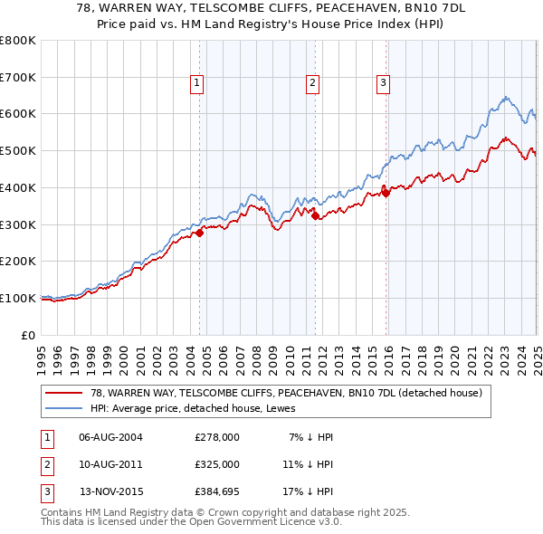 78, WARREN WAY, TELSCOMBE CLIFFS, PEACEHAVEN, BN10 7DL: Price paid vs HM Land Registry's House Price Index