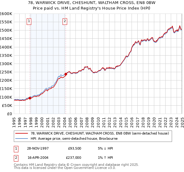 78, WARWICK DRIVE, CHESHUNT, WALTHAM CROSS, EN8 0BW: Price paid vs HM Land Registry's House Price Index