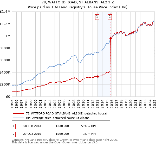 78, WATFORD ROAD, ST ALBANS, AL2 3JZ: Price paid vs HM Land Registry's House Price Index