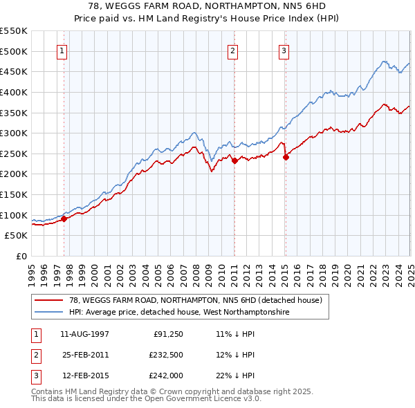 78, WEGGS FARM ROAD, NORTHAMPTON, NN5 6HD: Price paid vs HM Land Registry's House Price Index