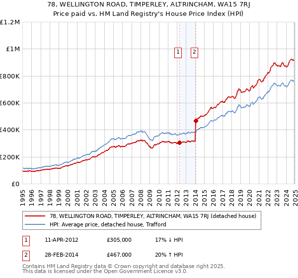 78, WELLINGTON ROAD, TIMPERLEY, ALTRINCHAM, WA15 7RJ: Price paid vs HM Land Registry's House Price Index