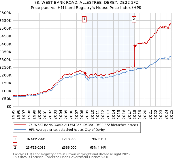 78, WEST BANK ROAD, ALLESTREE, DERBY, DE22 2FZ: Price paid vs HM Land Registry's House Price Index