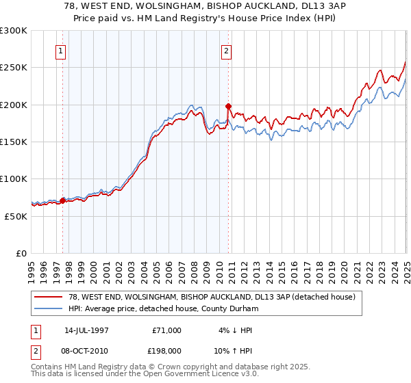78, WEST END, WOLSINGHAM, BISHOP AUCKLAND, DL13 3AP: Price paid vs HM Land Registry's House Price Index