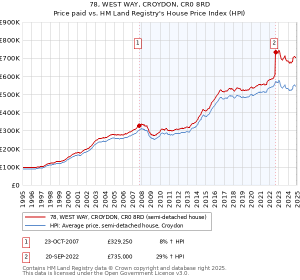 78, WEST WAY, CROYDON, CR0 8RD: Price paid vs HM Land Registry's House Price Index