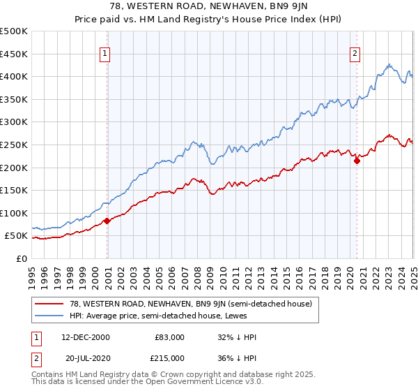 78, WESTERN ROAD, NEWHAVEN, BN9 9JN: Price paid vs HM Land Registry's House Price Index