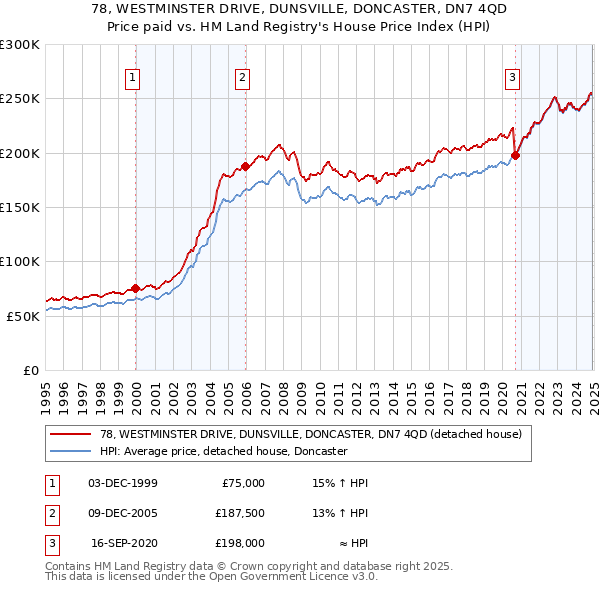 78, WESTMINSTER DRIVE, DUNSVILLE, DONCASTER, DN7 4QD: Price paid vs HM Land Registry's House Price Index