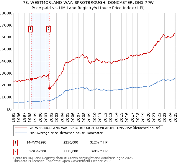 78, WESTMORLAND WAY, SPROTBROUGH, DONCASTER, DN5 7PW: Price paid vs HM Land Registry's House Price Index