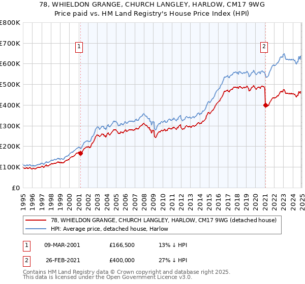 78, WHIELDON GRANGE, CHURCH LANGLEY, HARLOW, CM17 9WG: Price paid vs HM Land Registry's House Price Index