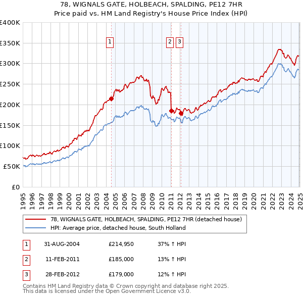 78, WIGNALS GATE, HOLBEACH, SPALDING, PE12 7HR: Price paid vs HM Land Registry's House Price Index