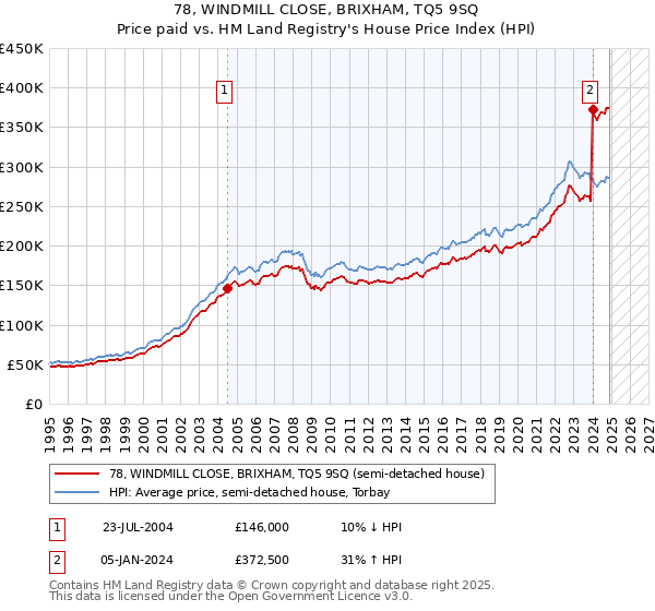 78, WINDMILL CLOSE, BRIXHAM, TQ5 9SQ: Price paid vs HM Land Registry's House Price Index