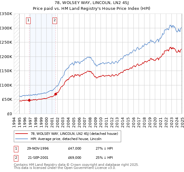 78, WOLSEY WAY, LINCOLN, LN2 4SJ: Price paid vs HM Land Registry's House Price Index