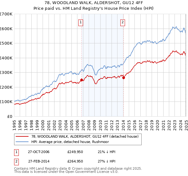 78, WOODLAND WALK, ALDERSHOT, GU12 4FF: Price paid vs HM Land Registry's House Price Index